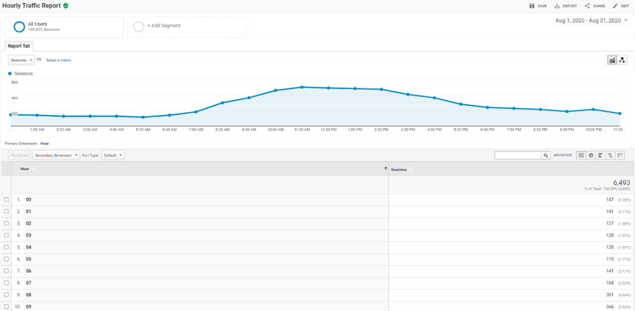 custom Hourly Traffic Report in Google Analytics