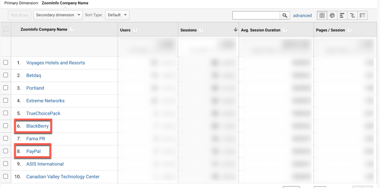 visit by different companies custom Google Analytics report