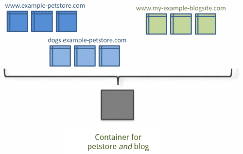 Image showing multiple domains