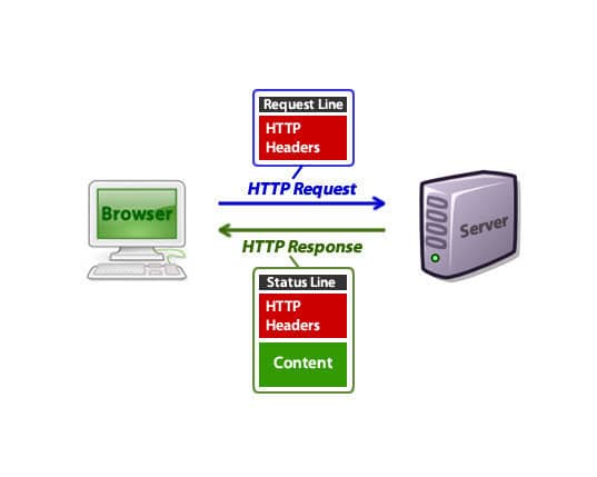 diagram of HTTP request