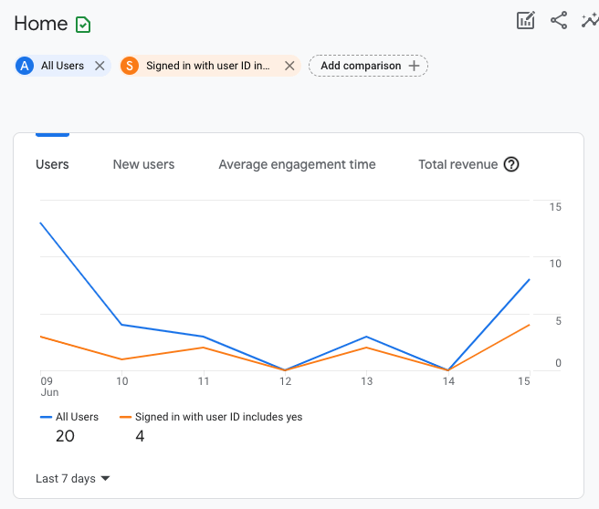 Report showing Users, New Users, Engagement Time, and Revenue for signed-in vs. non-signed-in users.