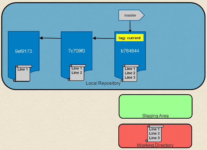 Local Git environment with repository, staging area, and working directory