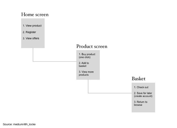 3 connected boxes — home screen, product screen, basket. each with 3 levels of user commitment