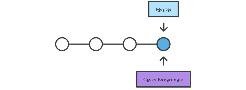 Git Tutorial: Create new branch