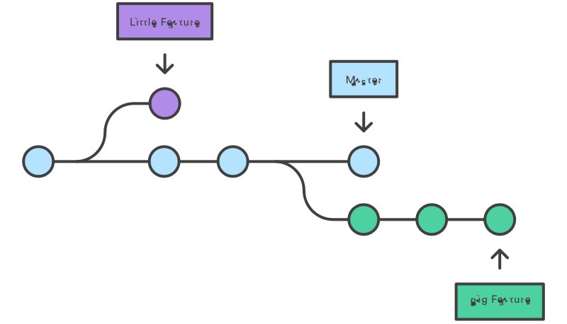 Git Tutorial: git branch